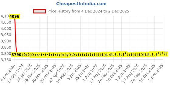 moglix.com Bonus Emerald2 75mm Brush Brass Both Side Key Mortice Lock Set bonus Price History Graph from 4 Dec 2024 to 2 Dec 2025