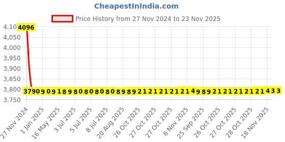 moglix.com Bonus Emerald2 75mm Brush Brass One Side Key Mortice Lock Set bonus Price History Graph from 27 Nov 2024 to 23 Nov 2025