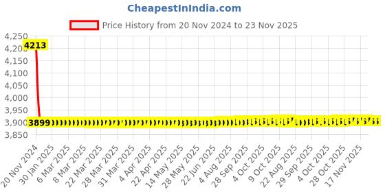 moglix.com Bonus Emerald2 85mm Brush Brass Both Side Key Mortice Lock Set bonus Price History Graph from 20 Nov 2024 to 23 Nov 2025