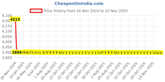 moglix.com Bonus Emerald2 85mm Brush Brass One Side Key Mortice Lock Set bonus Price History Graph from 16 Nov 2024 to 23 Nov 2025