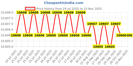 moglix.com Bonus G5 Reflex 65mm Brass Matt Antique Finish Marvel Mortice Lock Set, Door Thickness: 19-43 mm bonus Price History Graph from 24 Jul 2025 to 9 Nov 2025