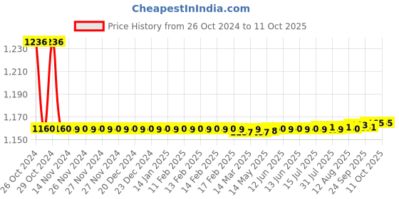 moglix.com Bonus G5 Reflex Square 9 inch Brass Tower Bolt bonus Price History Graph from 26 Oct 2024 to 10 Oct 2025