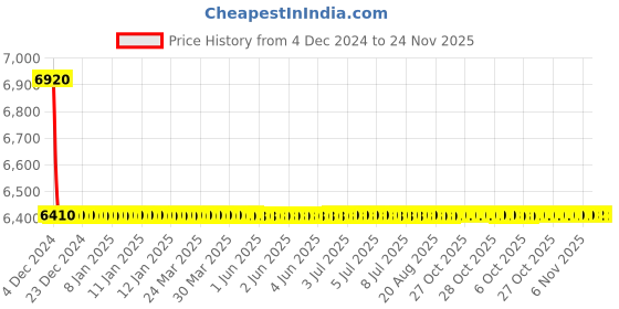 moglix.com Bonus Half Moon Premier 65mm Brass One Side Key Mortice Lock Set bonus Price History Graph from 4 Dec 2024 to 23 Nov 2025