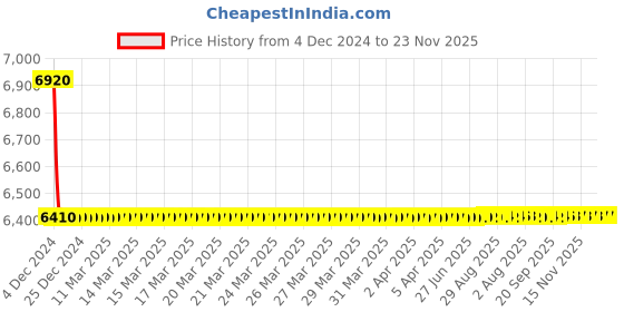 moglix.com Bonus Half Moon Premier 65mm Brush Brass Both Side Key Mortice Lock Set bonus Price History Graph from 4 Dec 2024 to 23 Nov 2025