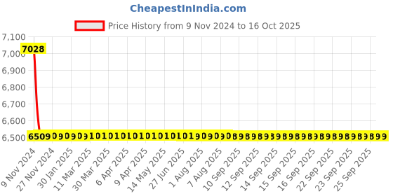 moglix.com Bonus Half Moon Premier 75mm Both Side Key Mortice Lock Set bonus Price History Graph from 9 Nov 2024 to 16 Oct 2025