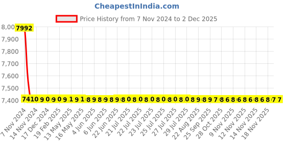moglix.com Bonus Half Moon Premier 85mm Brass Silver &a; Gold Both Side Key Mortice Lock Set bonus Price History Graph from 7 Nov 2024 to 30 Nov 2025