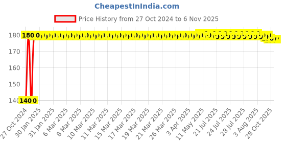 moglix.com Bonus LT-01 Alloy Steel Black Side Key Cycle Lock bonus Price History Graph from 27 Oct 2024 to 3 Nov 2025