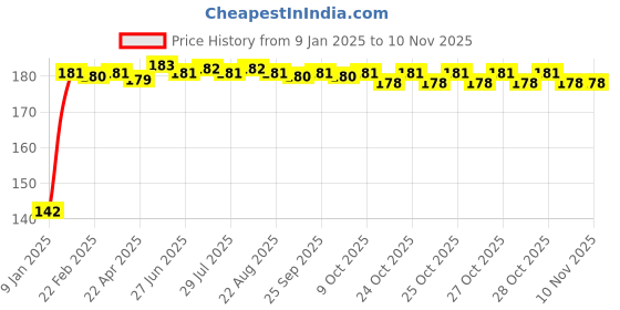 moglix.com Bonus LT-666 Alloy Steel Black Side Key Cycle Lock bonus Price History Graph from 9 Jan 2025 to 10 Nov 2025