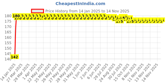 moglix.com Bonus LT-666 Alloy Steel Brown Side Key Cycle Lock bonus Price History Graph from 14 Jan 2025 to 14 Nov 2025