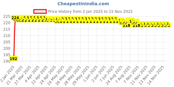 moglix.com Bonus Mark-1 Alloy Steel Chrome Plated 7 Lever Cycle Lock bonus Price History Graph from 2 Jan 2025 to 15 Nov 2025