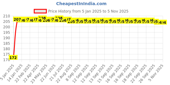 moglix.com Bonus Mark-2 Alloy Steel Silver Powder Coated Side Key Cycle Lock bonus Price History Graph from 5 Jan 2025 to 3 Nov 2025