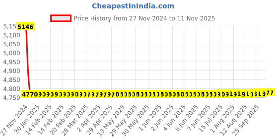 moglix.com Bonus Olive2-8inch 65mm Brass One Side Key Mortice Lock Set bonus Price History Graph from 27 Nov 2024 to 11 Nov 2025