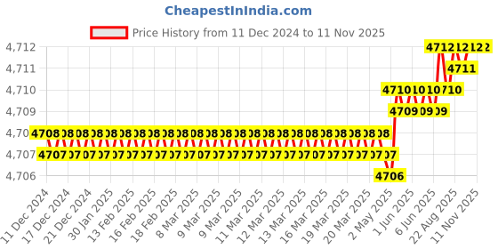 moglix.com Bonus Premier 60mm 8 inch Brass Brush Brass Finish Emerald-2 Handle Set, Door Thickness: 19-38 mm bonus Price History Graph from 11 Dec 2024 to 7 Nov 2025