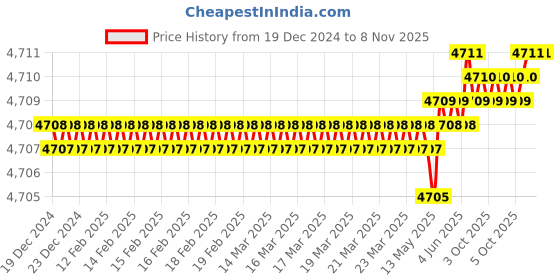 moglix.com Bonus Premier 60mm 8 inch Brass Matt Antique Finish Emerald-2 Handle Set, Door Thickness: 19-38 mm bonus Price History Graph from 19 Dec 2024 to 7 Nov 2025