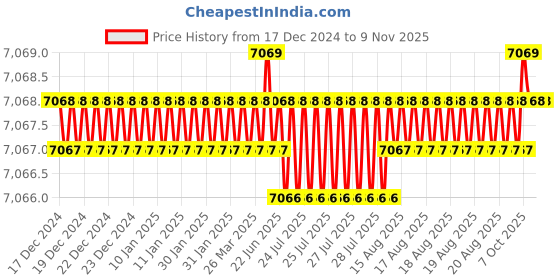moglix.com Bonus Premier 65mm Brass Silver Gold Finish Round Mortice Lock Set, Door Thickness: 19-43 mm bonus Price History Graph from 17 Dec 2024 to 9 Nov 2025