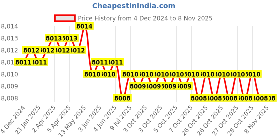 moglix.com Bonus Premier 65mm Brass Silver Gold Finish Square Mortice Lock Set, Door Thickness: 19-43 mm bonus Price History Graph from 4 Dec 2024 to 7 Nov 2025