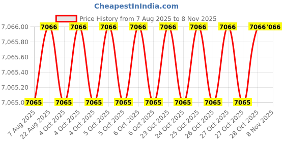 moglix.com Bonus Premier 75mm Brass Brush Brass Finish Square Mortice Lock Set, Door Thickness: 30-53 mm bonus Price History Graph from 7 Aug 2025 to 7 Nov 2025