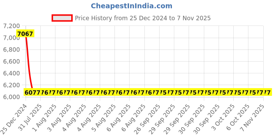 moglix.com Bonus Premier 75mm Brass Matt Antique Finish Olive-2 Rose Mortice Lock Set, Door Thickness: 30-53 mm bonus Price History Graph from 25 Dec 2024 to 4 Nov 2025