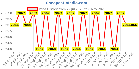 moglix.com Bonus Premier 75mm Brass Matt Antique Finish Olive-3 Rose Mortice Lock Set, Door Thickness: 30-53 mm bonus Price History Graph from 29 Jul 2025 to 4 Nov 2025