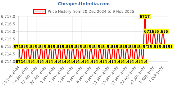 moglix.com Bonus Premier 75mm Brass Matt Antique Finish Round Mortice Lock Set, Door Thickness: 30-53 mm bonus Price History Graph from 20 Dec 2024 to 8 Nov 2025