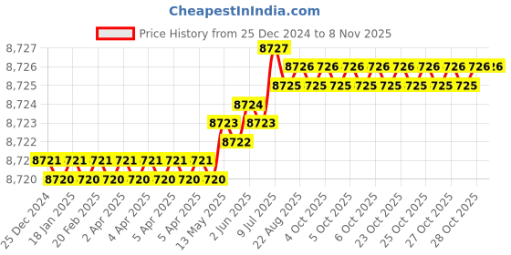 moglix.com Bonus Premier 75mm Zinc Alloy Silver Gold Finish Half Moon Handle Set, Door Thickness: 30-53 mm bonus Price History Graph from 25 Dec 2024 to 7 Nov 2025