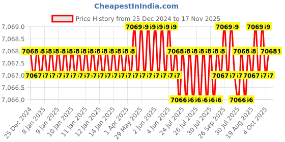 moglix.com Bonus Premier 85mm Brass Brush Brass Finish Square Rose Mortice Lock Set, Door Thickness: 40-63 mm bonus Price History Graph from 25 Dec 2024 to 17 Nov 2025