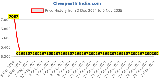 moglix.com Bonus Premier 85mm Zinc Alloy Matt Antique Finish Majestic Handle Set, Door Thickness: 48-63 mm bonus Price History Graph from 3 Dec 2024 to 8 Nov 2025