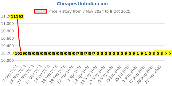 moglix.com Bonus Ruby G5 Reflex 75mm Brass Both Side Key Mortice Lock Set bonus Price History Graph from 7 Nov 2024 to 8 Oct 2025