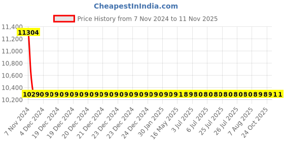 moglix.com Bonus Ruby G5 Reflex 85mm Brass Bathroom Mortice Lock Set bonus Price History Graph from 7 Nov 2024 to 10 Nov 2025