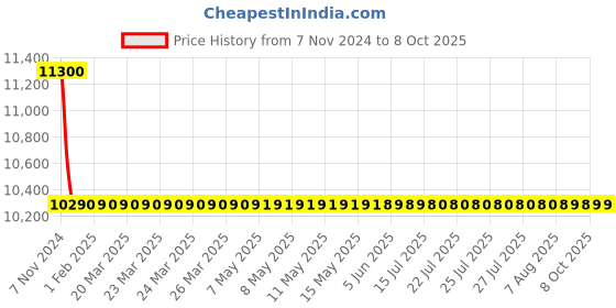 moglix.com Bonus Ruby G5 Reflex 85mm Brass Both Side Key Mortice Lock Set bonus Price History Graph from 7 Nov 2024 to 7 Oct 2025