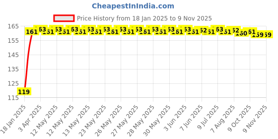 moglix.com Bonus Single Action Alloy Steel Black Victor Cycle Lock bonus Price History Graph from 18 Jan 2025 to 9 Nov 2025