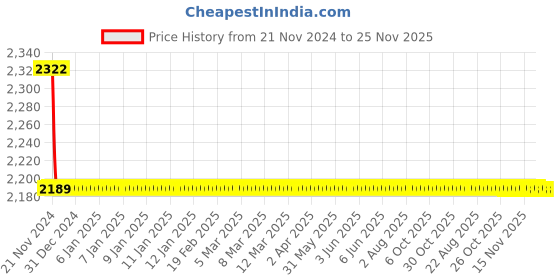 moglix.com Bonus SST 66 70mm Brass Chrome Finish Both Side Key Mortice Lock Set bonus Price History Graph from 21 Nov 2024 to 24 Nov 2025