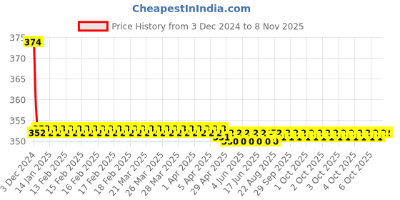 moglix.com Bonus Steel Lever Tumbler Round Multipurpose Lock bonus Price History Graph from 3 Dec 2024 to 7 Nov 2025