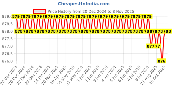 moglix.com Bonus Steel Lever Tumbler Sleek Multipurpose Lock bonus Price History Graph from 20 Dec 2024 to 7 Nov 2025