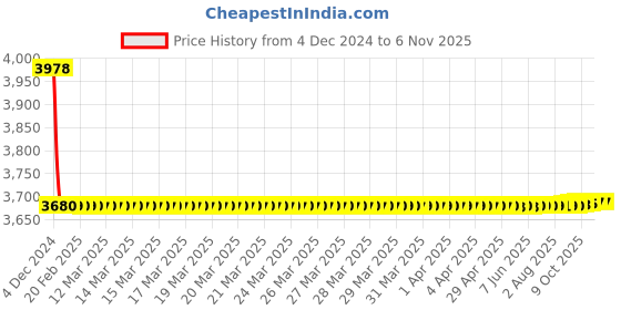 moglix.com bonus BonusEmerald2 65mm Brush Brass One Side Key Mortice Lock Set bonus Price History Graph from 4 Dec 2024 to 6 Nov 2025