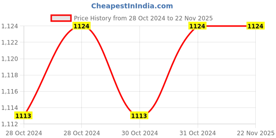 moglix.com Booster 1/16 Inch Gas Cutting Nozzle (Set of 10) booster Price History Graph from 28 Oct 2024 to 22 Nov 2025