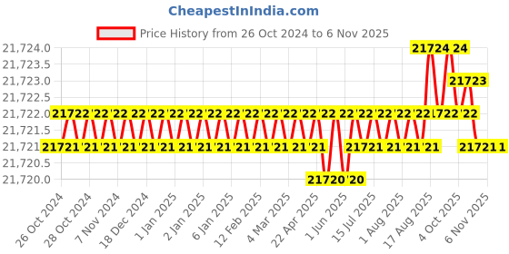 moglix.com Boro-Tech 25-250mm Micro Boring Head with R8/M1TR Shank &a; 2 Pcs Tools, BTBH25100-R8 boro-tech Price History Graph from 26 Oct 2024 to 5 Nov 2025
