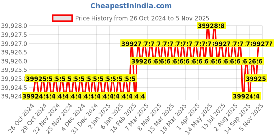 moglix.com Boro-Tech 6-100mm HIGH-PRECISION Micro Boring Head with BT40 Shank &a; 7 Pcs Indexable Tools, BTBH1262-5M-BT40 boro-tech Price History Graph from 26 Oct 2024 to 4 Nov 2025