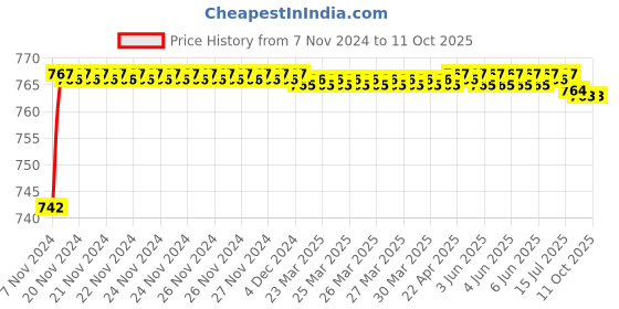 moglix.com Borosil 0.1ml Class A Graduated Serological Pipettes, 7079P41 borosil Price History Graph from 7 Nov 2024 to 11 Oct 2025