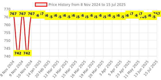 moglix.com Borosil 0.1ml Class A Mohr Type Graduated Pipettes, 7059P41 borosil Price History Graph from 8 Nov 2024 to 15 Jul 2025