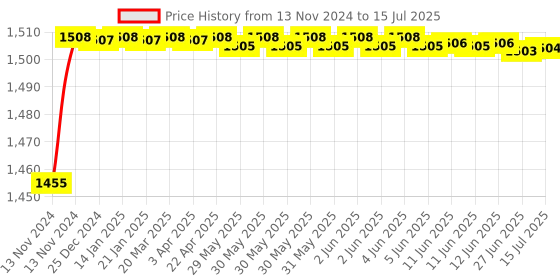moglix.com Borosil 0.1ml Class A Mohr Type Measuring Pipettes, 2030P41 borosil Price History Graph from 13 Nov 2024 to 15 Jul 2025