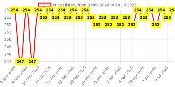 moglix.com Borosil 0.1ml Class B Graduated Serological Pipettes, 7080P41 borosil Price History Graph from 8 Nov 2024 to 14 Jul 2025