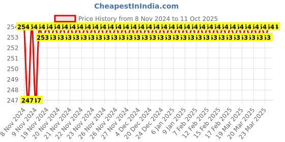 moglix.com Borosil 0.1ml Class B Graduated White Marking Serological Pipettes, 7082P41 borosil Price History Graph from 8 Nov 2024 to 11 Oct 2025