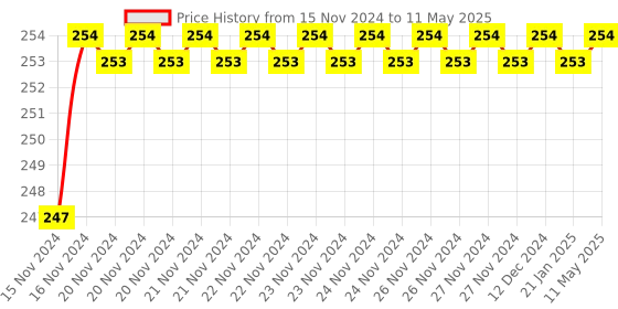 moglix.com Borosil 0.1ml Class B Mohr Type Graduated White Marking Pipettes, 7062P41 borosil Price History Graph from 15 Nov 2024 to 11 May 2025