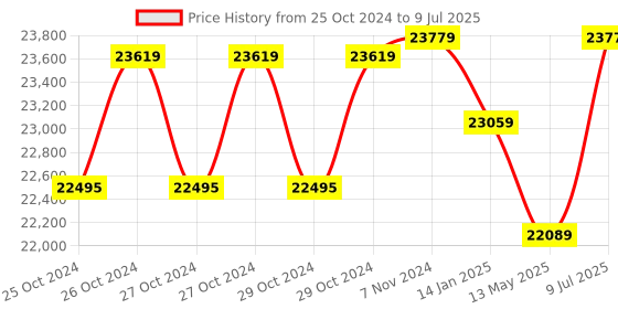 moglix.com Borosil 0.2-2µl C1 Single Channel Variable Volume Micropipette, LHC17112002 borosil Price History Graph from 25 Oct 2024 to 9 Jul 2025