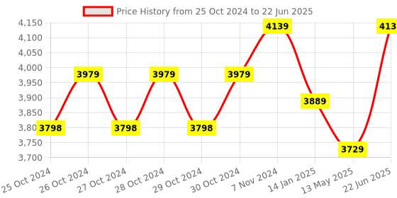 moglix.com Borosil 0.2-2µl C3 Single Channel Variable Volume Micropipette, LHC37112002 borosil Price History Graph from 25 Oct 2024 to 22 Jun 2025