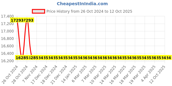 moglix.com Borosil 0.25-2.5μl Research Model Fully Autoclavable Bottle Top Dispenser, LH002011002 borosil Price History Graph from 26 Oct 2024 to 12 Oct 2025