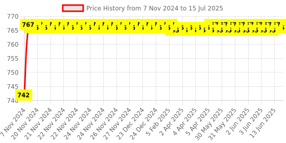 moglix.com Borosil 0.2ml Class A Graduated Serological Pipettes, 7079P42 borosil Price History Graph from 7 Nov 2024 to 15 Jul 2025