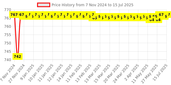 moglix.com Borosil 0.2ml Class A Mohr Type Graduated Pipettes, 7059P42 borosil Price History Graph from 7 Nov 2024 to 15 Jul 2025
