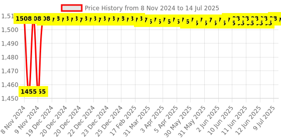 moglix.com Borosil 0.2ml Class A Mohr Type Measuring Pipettes, 2030P42 borosil Price History Graph from 8 Nov 2024 to 14 Jul 2025